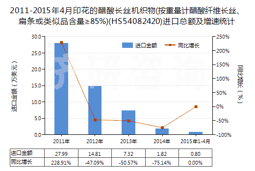 2011-2015年4月印花的醋酸長(zhǎng)絲機(jī)織物(按重量計(jì)醋酸纖維長(zhǎng)絲、扁條或類似品含量≥85%)(HS54082420)進(jìn)口總額及增速統(tǒng)計(jì)